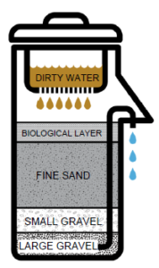 Ohorizons_Concrete_BioSand_Filter